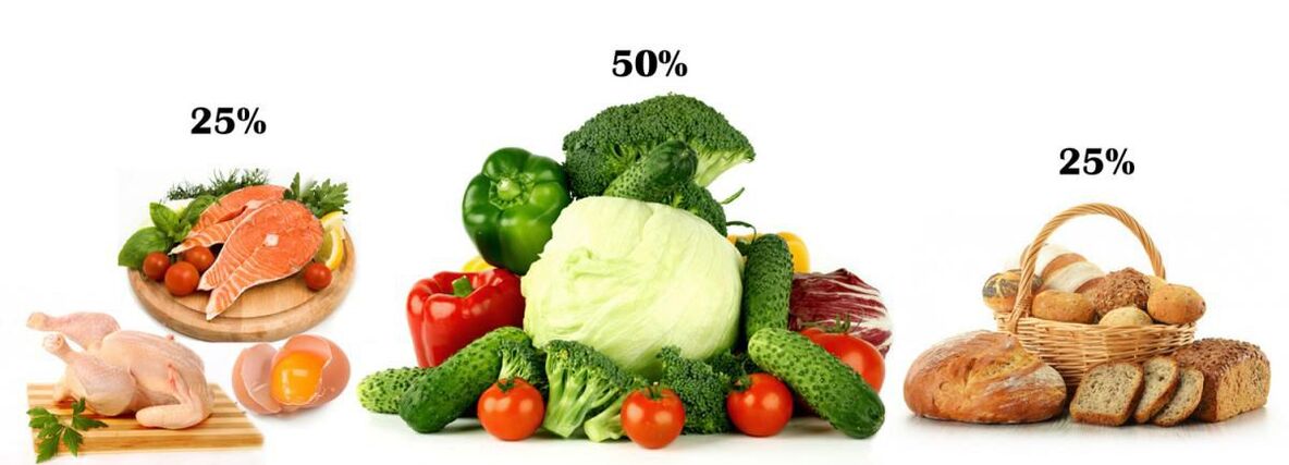 Stosunek pokarmów białkowych, węglowodanów i warzyw w cukrzycy
